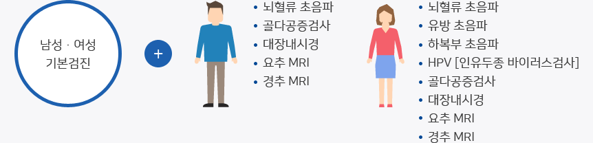 남성•여성기본검진 +  남성(뇌혈류 초음파, 골다공증검사, 대장내시경, 요추 MRI, 경추 MRI),여성(뇌혈류 초음파, 유방 초음파, 하복부 초음파, HPV [인유두종 바이러스검사], 골다공증검사, 대장내시경, 요추 MRI, 경추 MRI) 